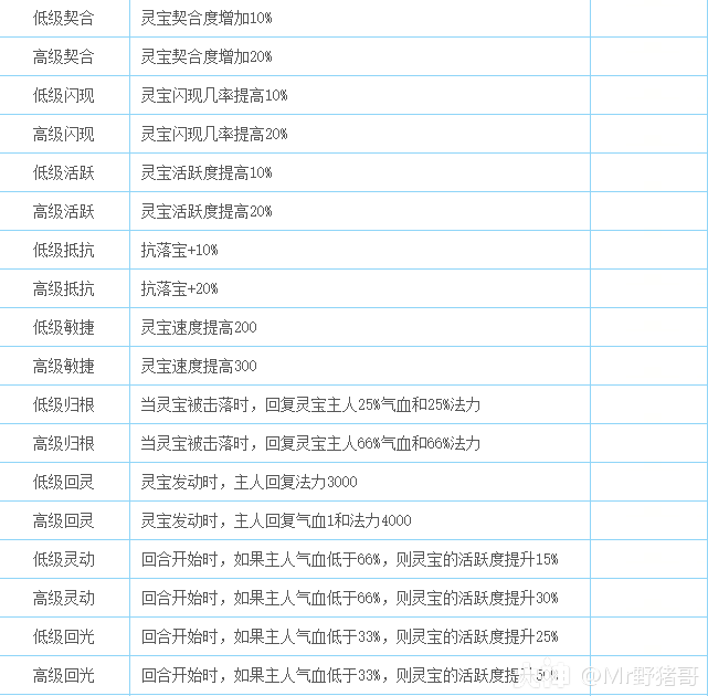 辅助灵宝妙用详解!祝你轻松攻略高端副本_大话西游2