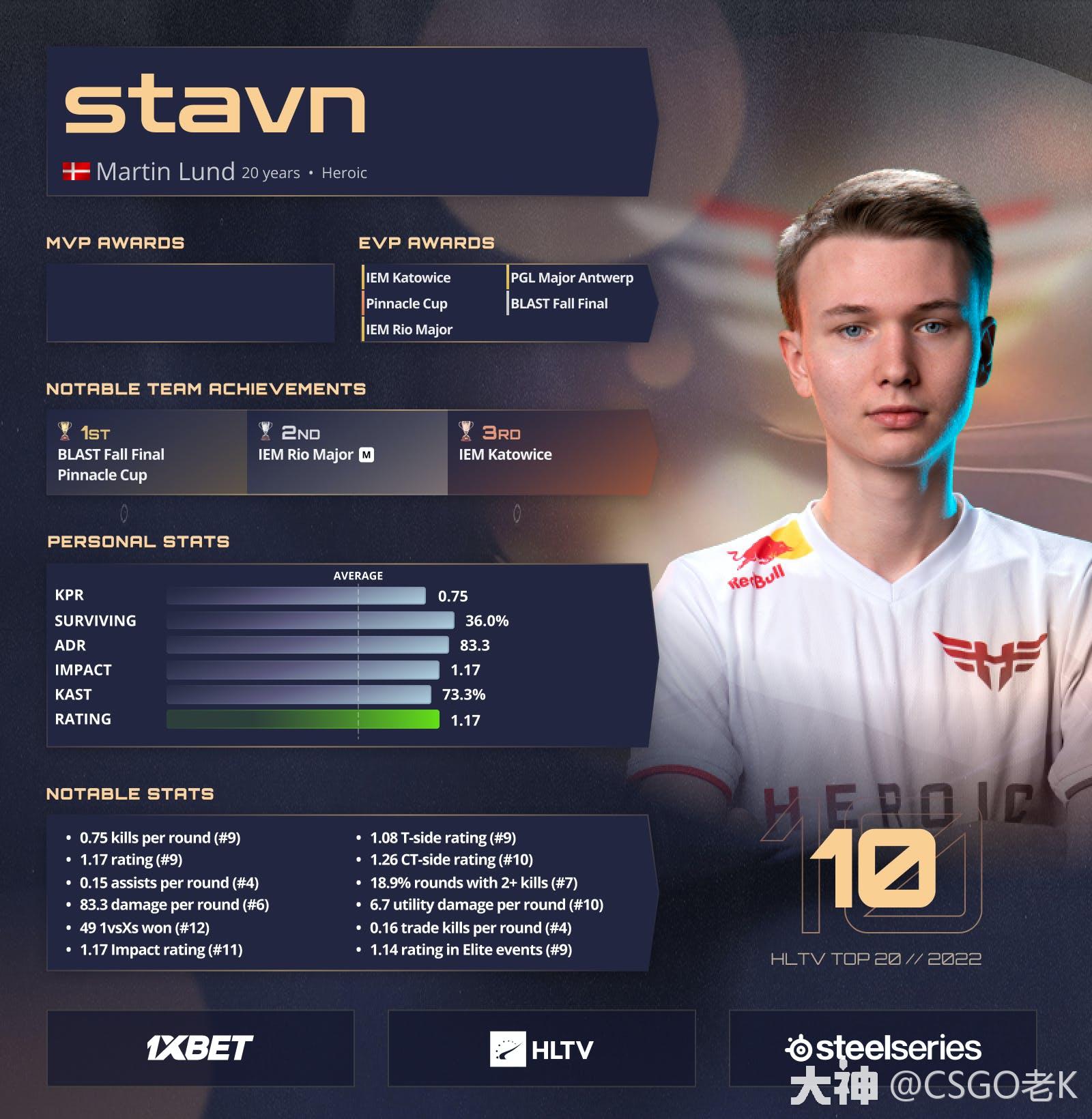 HLTV年度排行榜公布！2022职业选手排名TOP10:stavn_CSGO | 大神