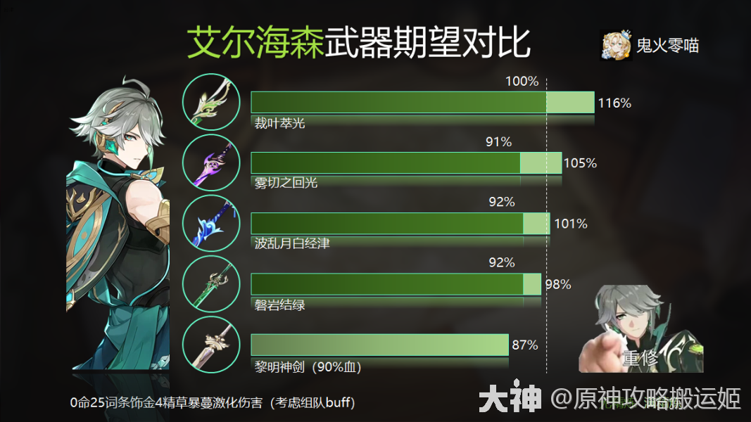 角色攻略:艾尔海森机制/配装/配队介绍_原神 | 大神