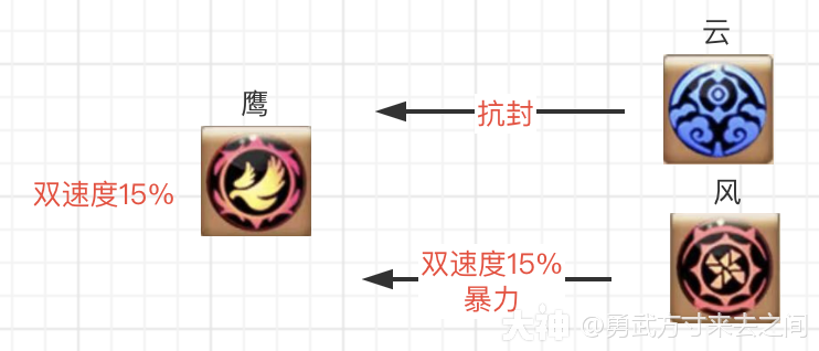 阵法克制底层逻辑，通过理解彻底记住阵法克制关系_梦幻西游手游 | 大神