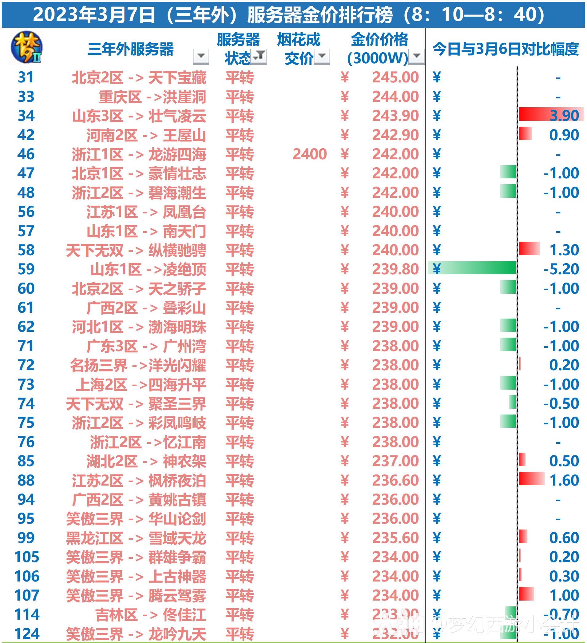 2023年3月7日216组服务器金价排行榜:今日新增烟花费成交价模块!