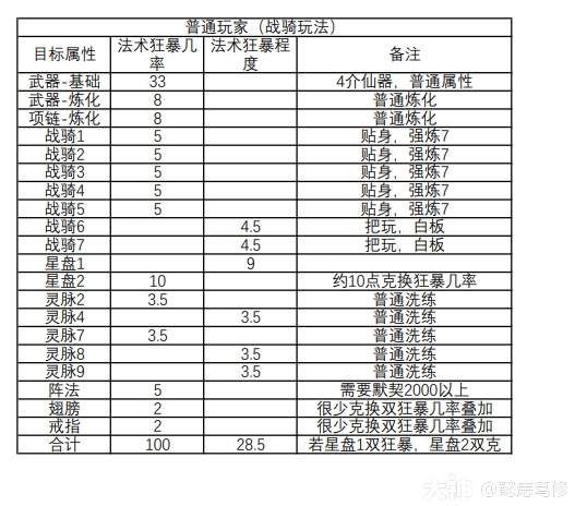仙族,法术狂暴几率100%玩法及解析_大话2免费版 | 大神