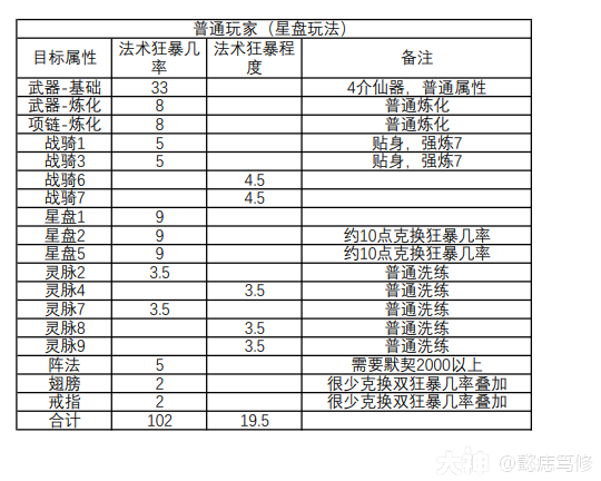 仙族,法术狂暴几率100%玩法及解析_大话2免费版 | 大神