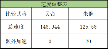 有了这张表，解决你加速度的烦恼_率土之滨 | 大神