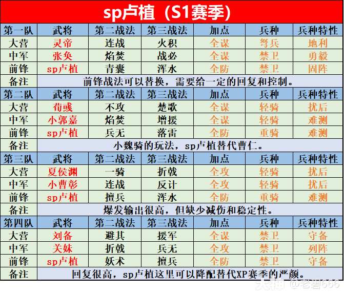 武将志：SP卢植_率土之滨 | 大神