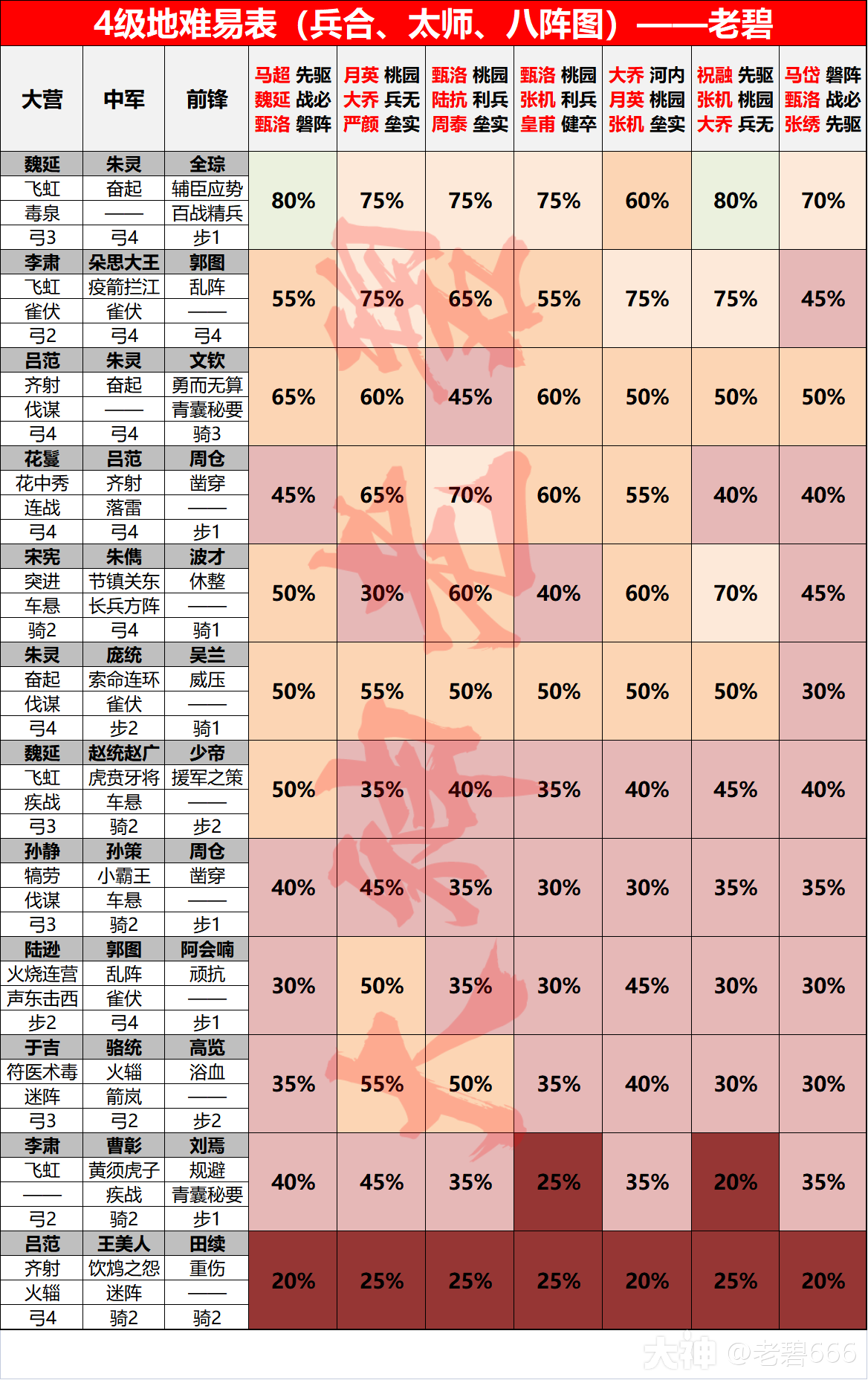 常規賽季土地難度表群雄討董,群雄逐鹿,英雄縱橫,金印紫綬,族閥崛興