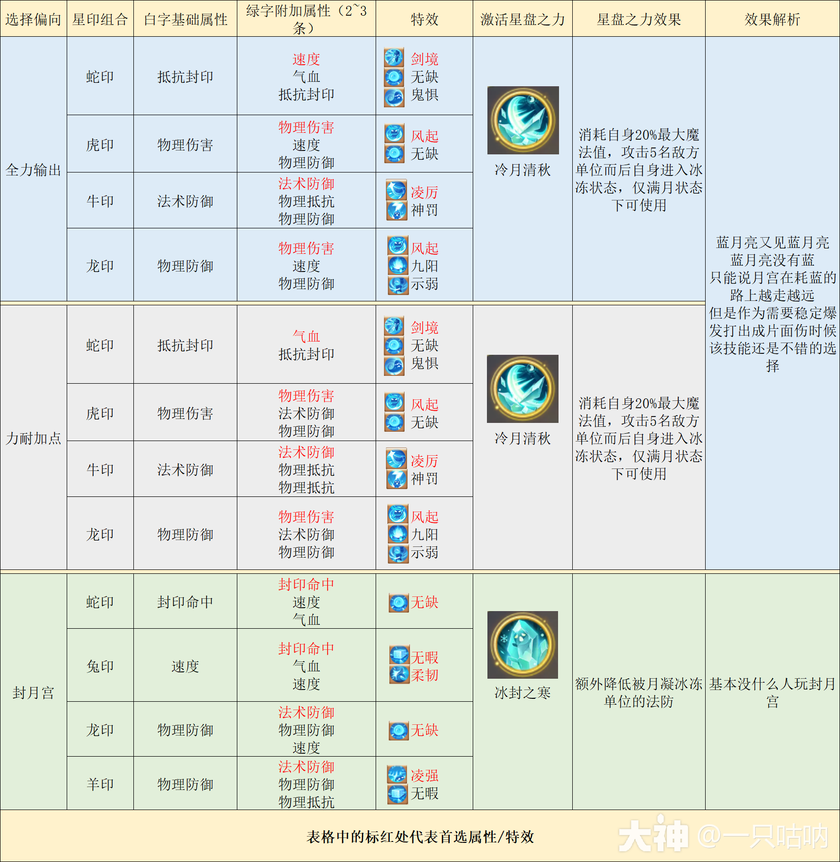 万象星盘-星印全解_梦幻西游手游 | 大神
