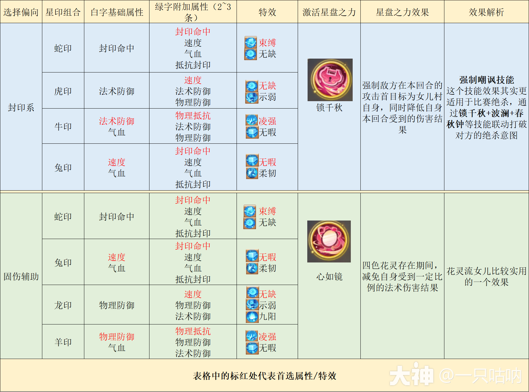 万象星盘-星印全解_梦幻西游手游 | 大神