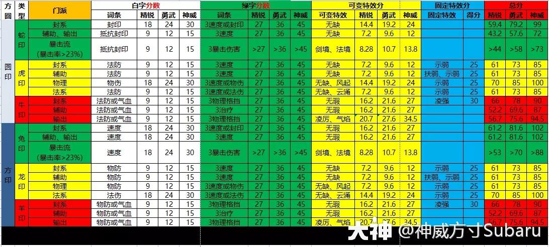 细说神威方寸星盘搭配、星印选择_梦幻西游手游 | 大神