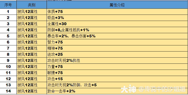 无双小贴士之------强化魔法属性汇集（12属性、18属性）_大唐无双 | 大神