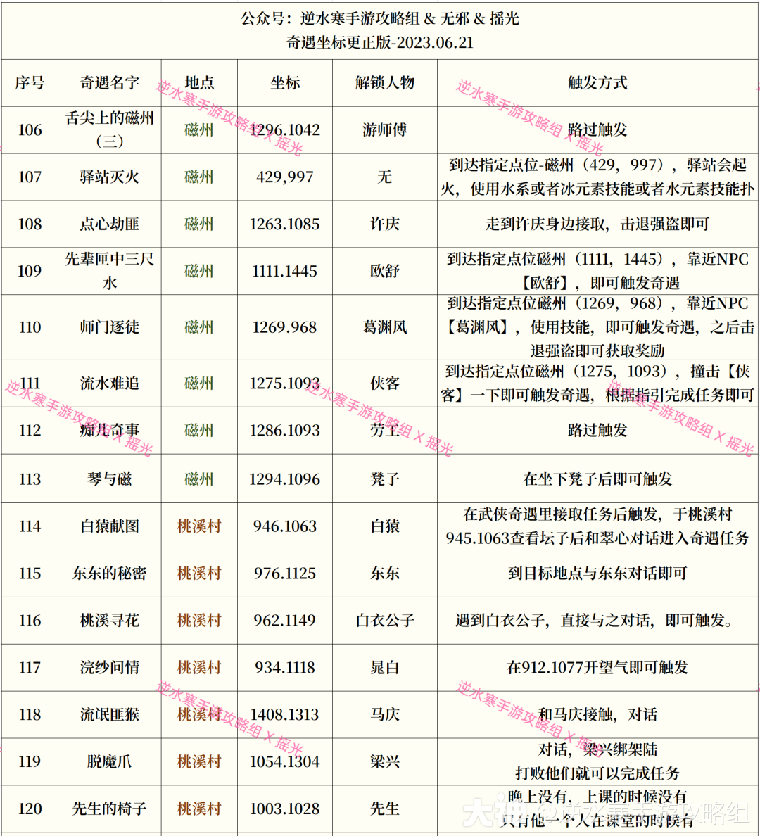 奇遇大全】完整174个奇遇解锁方式来了！公测必备！！记得收藏！！_逆水寒手游 | 大神