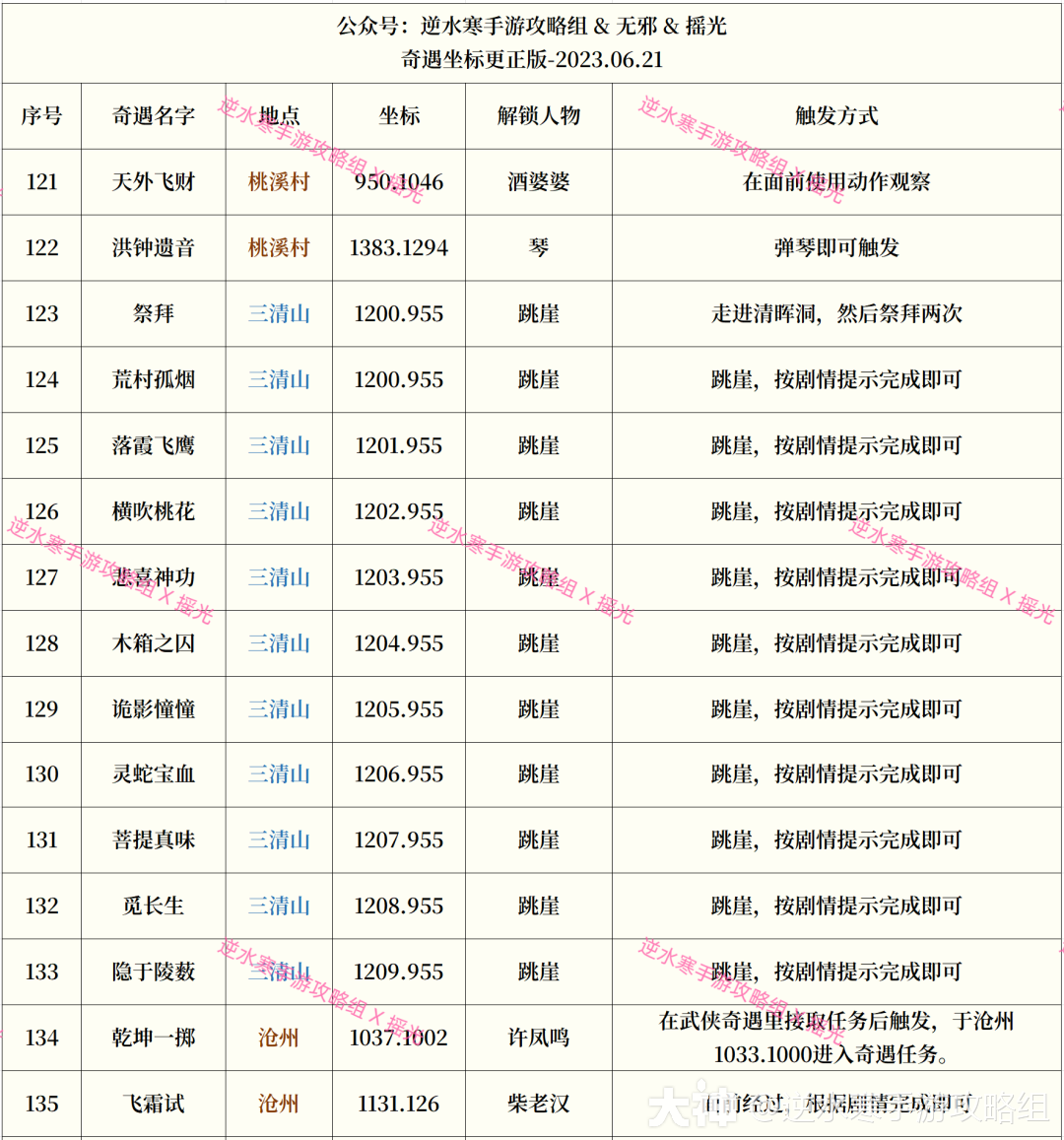 奇遇大全】完整174个奇遇解锁方式来了！公测必备！！记得收藏！！_逆水寒手游 | 大神
