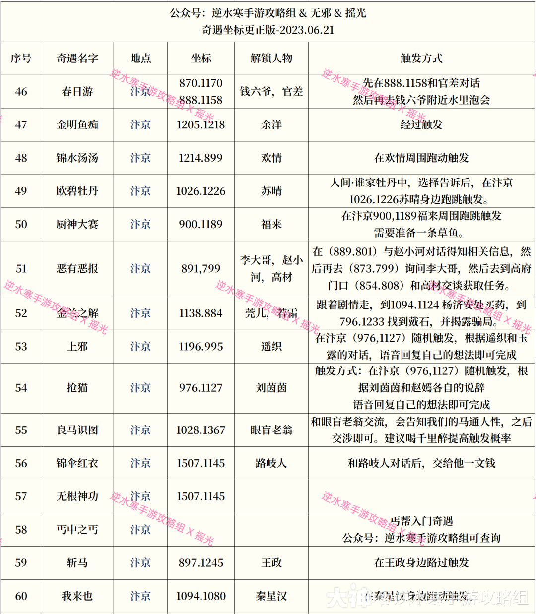 奇遇大全】完整174个奇遇解锁方式来了！公测必备！！记得收藏！！_逆水寒手游 | 大神