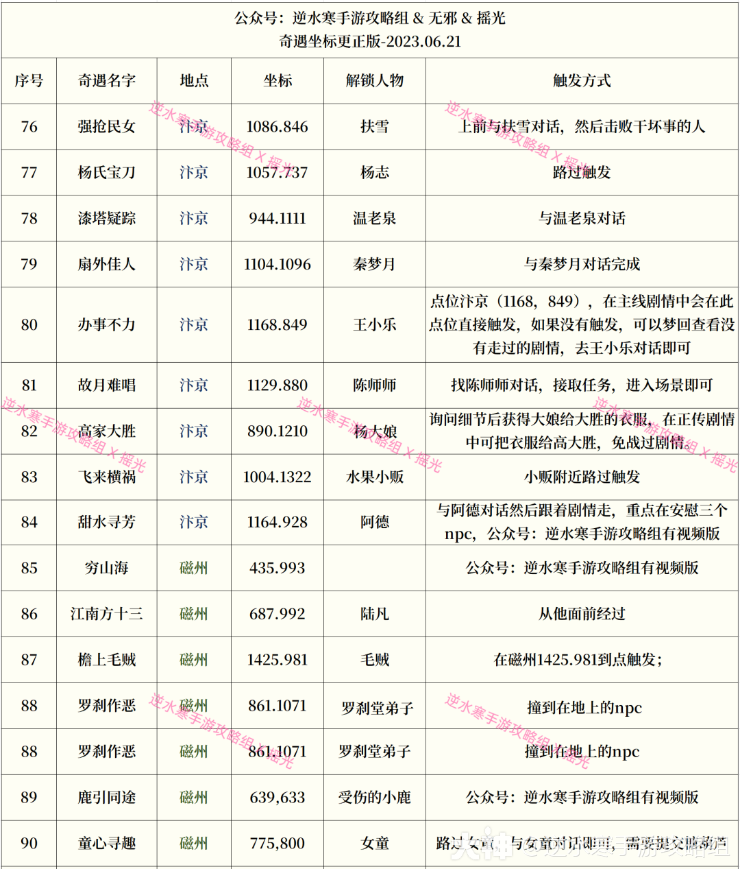奇遇大全】完整174个奇遇解锁方式来了！公测必备！！记得收藏！！_逆水寒手游 | 大神