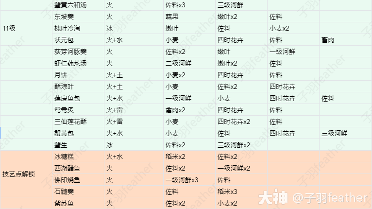 公测最新烹调菜谱全汇总解锁及烹调玩法萌新指南_逆水寒手游 | 大神