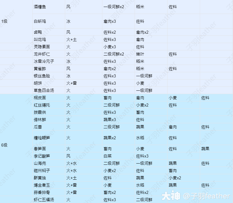 公测最新烹调菜谱全汇总解锁及烹调玩法萌新指南_逆水寒手游 | 大神