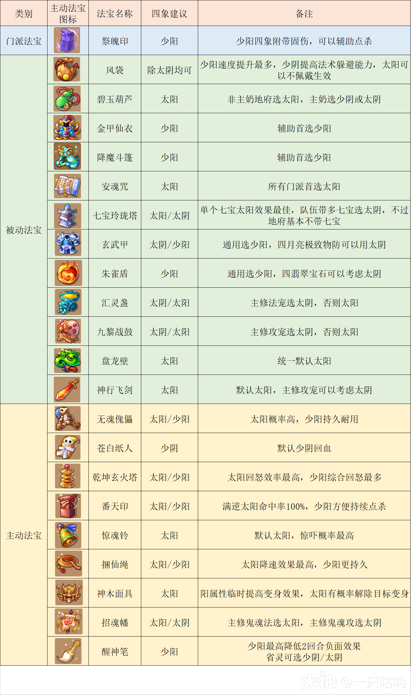 法宝选择】最后就是器灵对宝石的选择也有很大比重,比如刀枪器灵除了