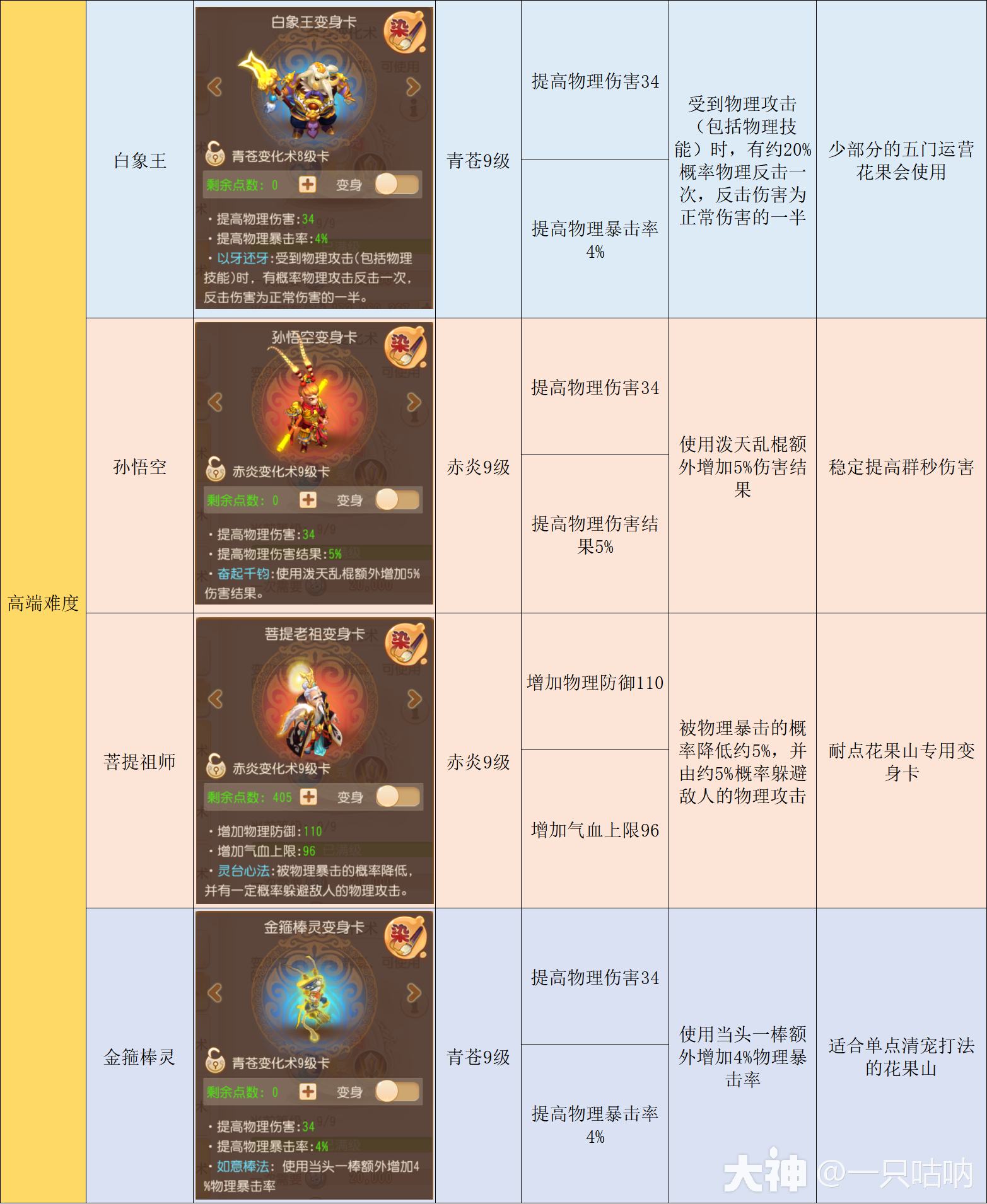 精锐花果山门派攻略全解_梦幻西游手游 | 大神