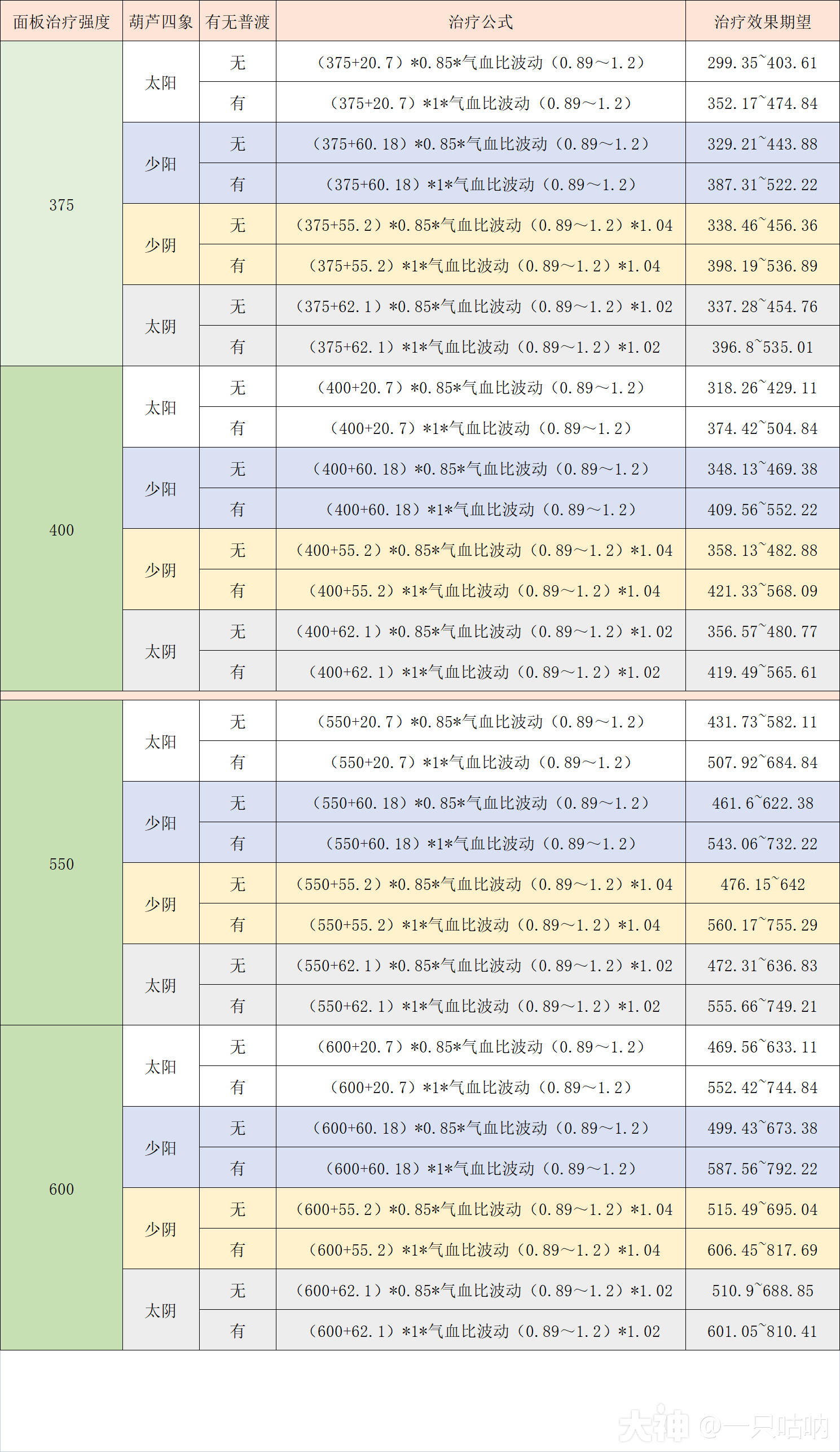 梦幻西游修炼表=梦幻西游人物修炼表