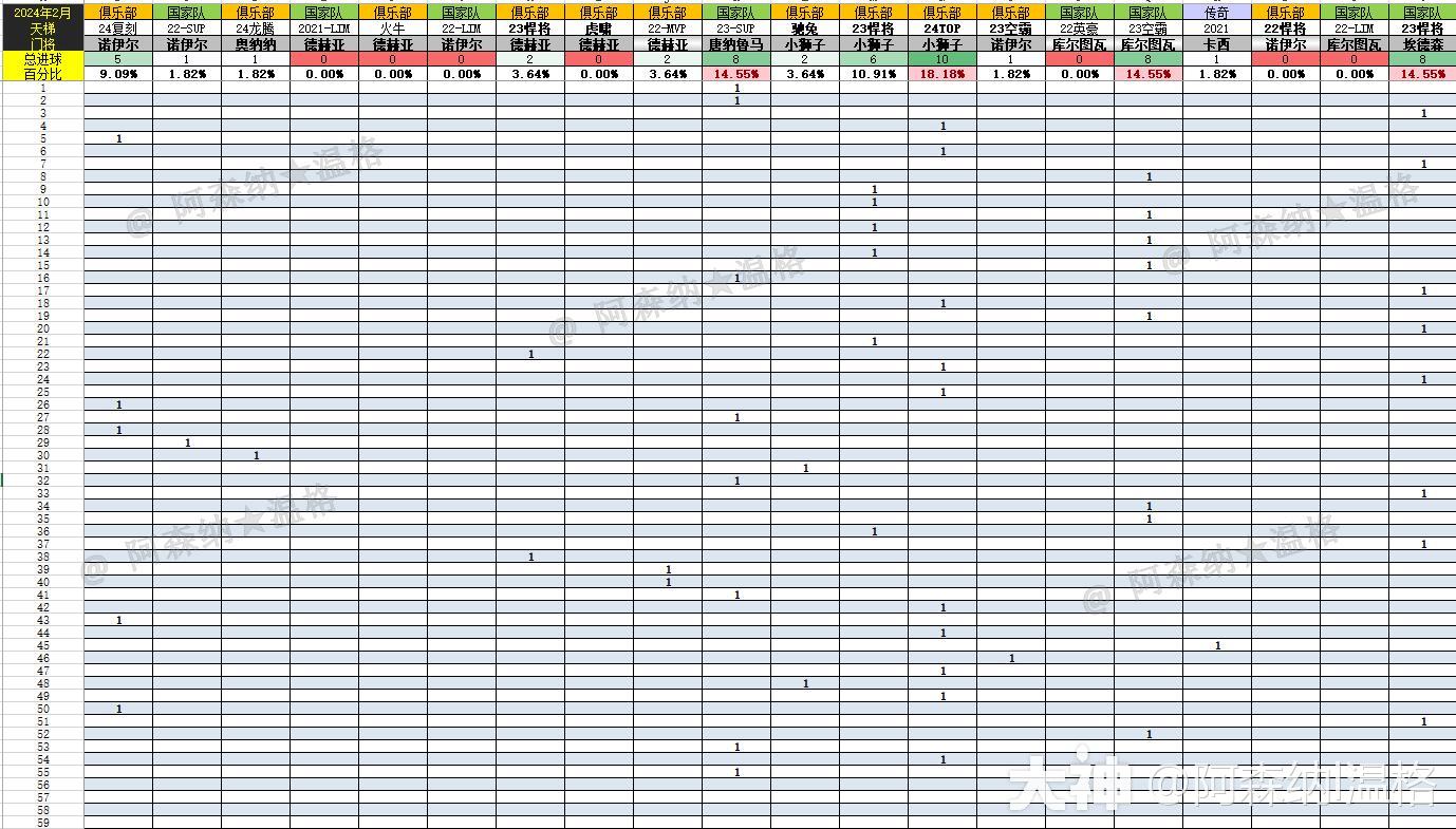 无限制天梯首发门将出场率202402