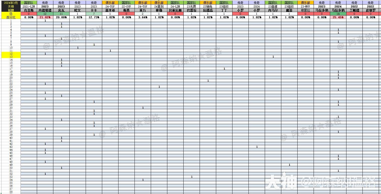 无限制天梯首发前腰出场率202403