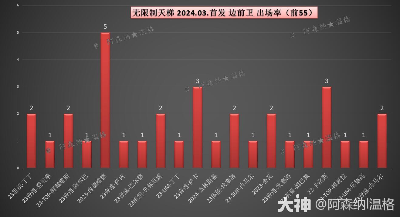 无限制天梯首发边前卫出场率202403