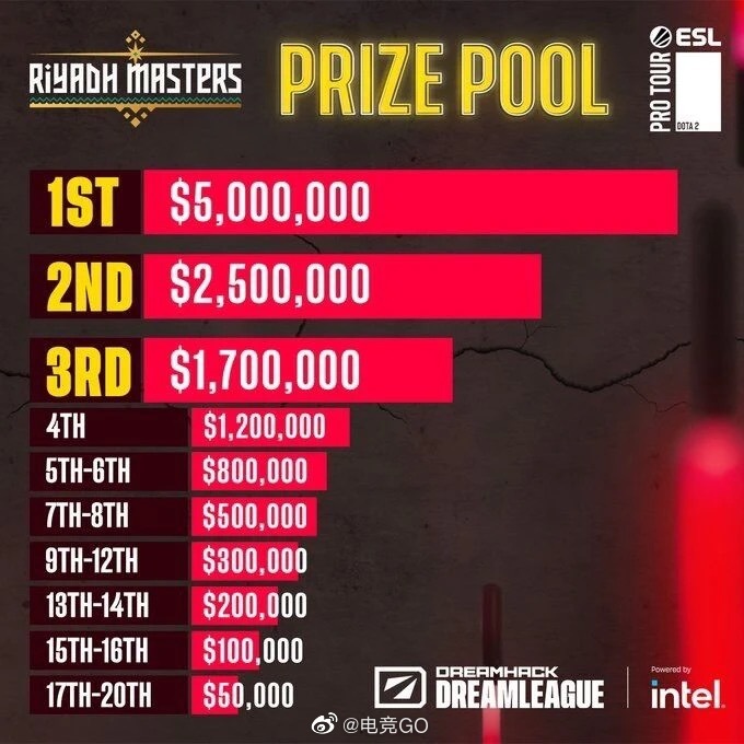 石油杯”利雅得大师赛DOTA2项目的奖金分布是这样的_发现好游戏 大神